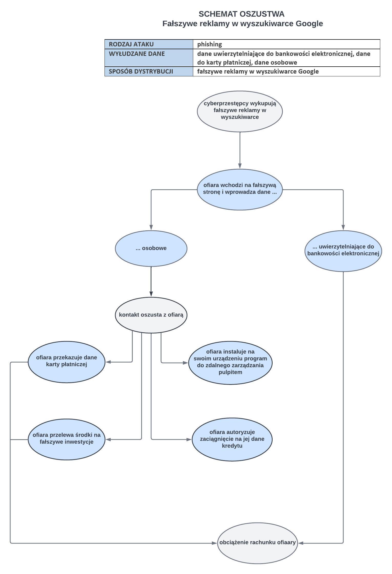 Fałszywe reklamy w wyszukiwarce Google