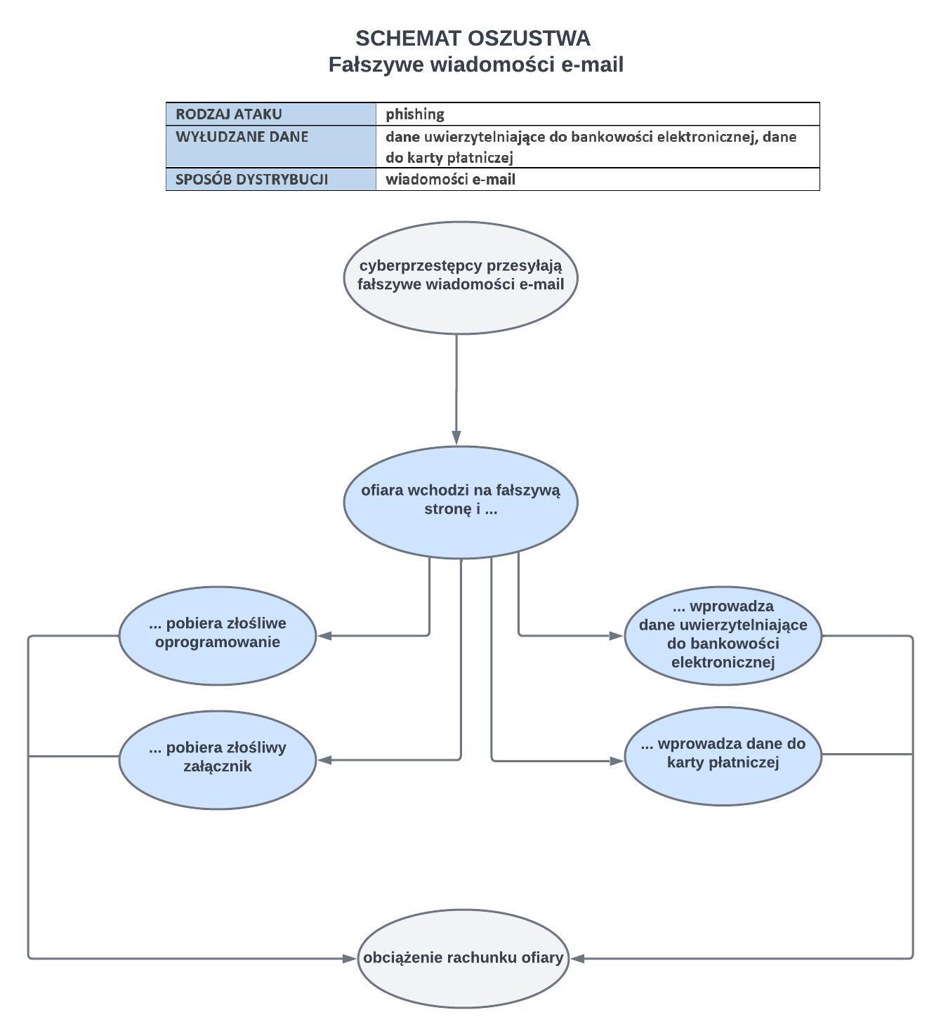 Fałszywe wiadomości e-mail