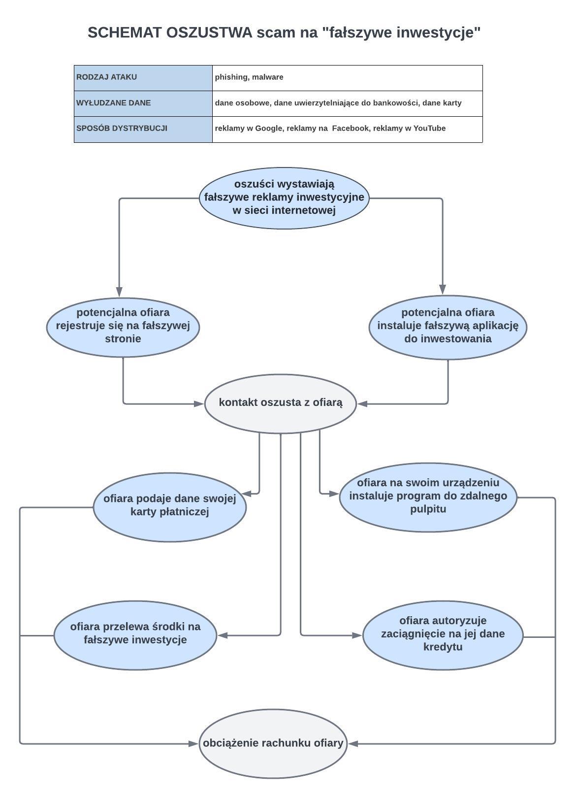 Fałszywe inwestycje